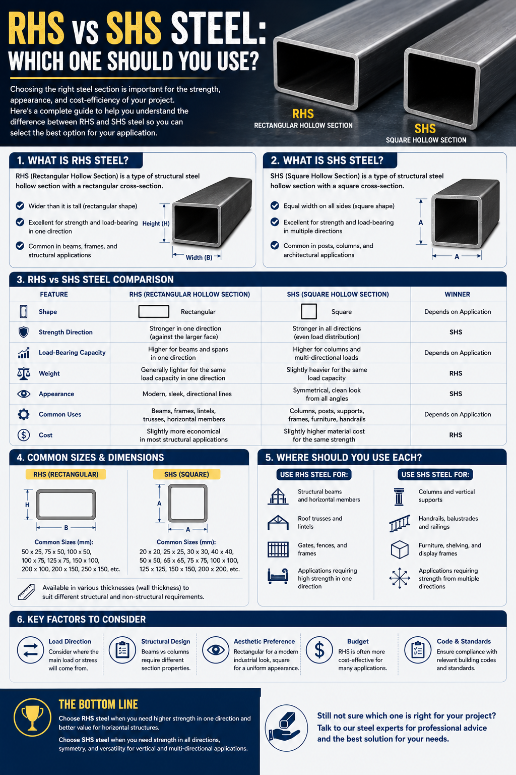 RHS vs SHS Steel Guide Infographic
