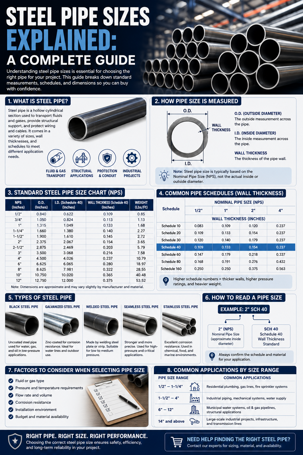 Steel Pipe Sizes Explained Guide Infographic